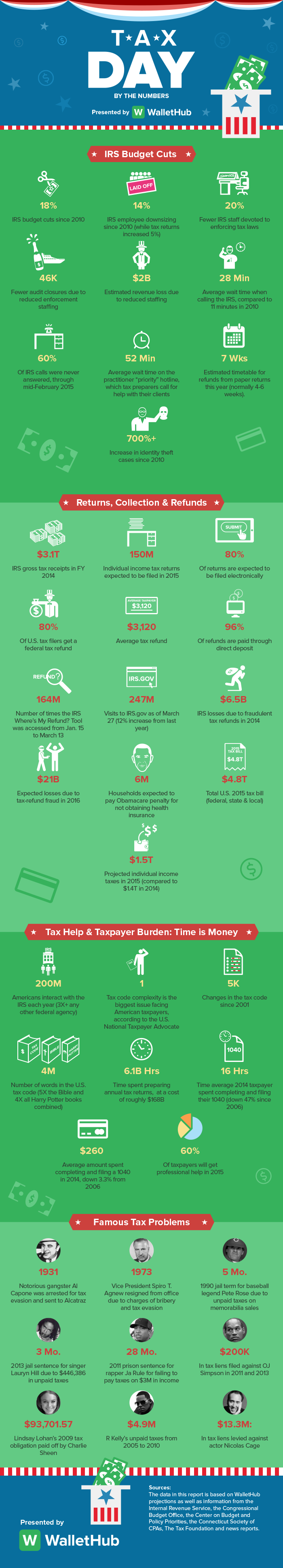 By the Numbers Tax Day 2015 Augusta Free Press