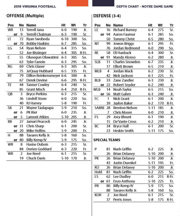 UVA Football A look at the depth chart for game at Notre Dame