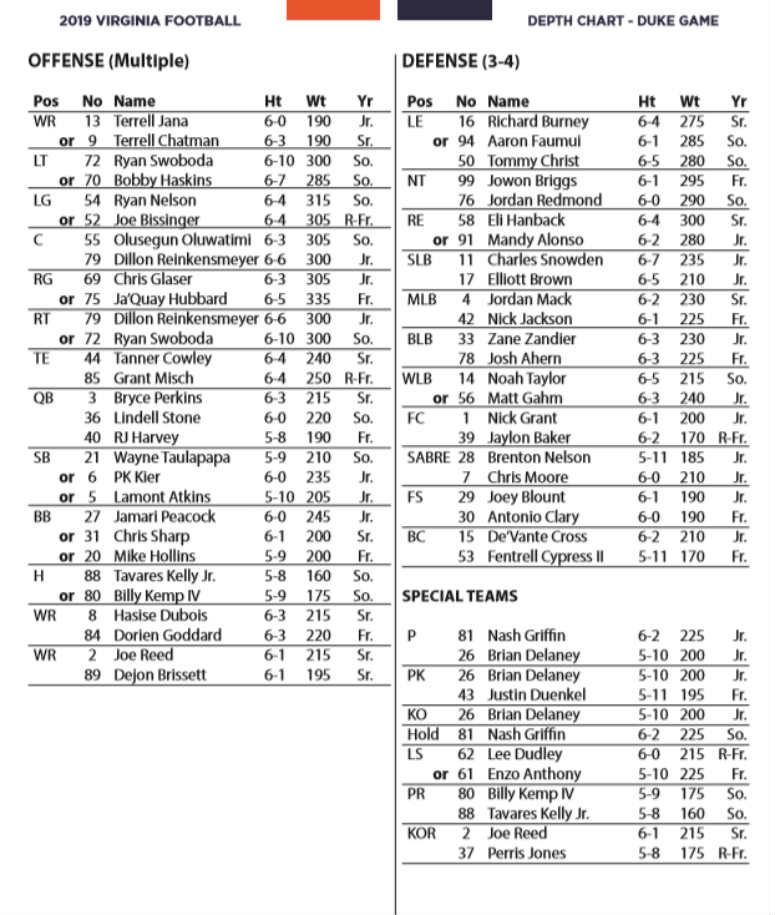 A look at the depth chart for UVADuke A few changes this week