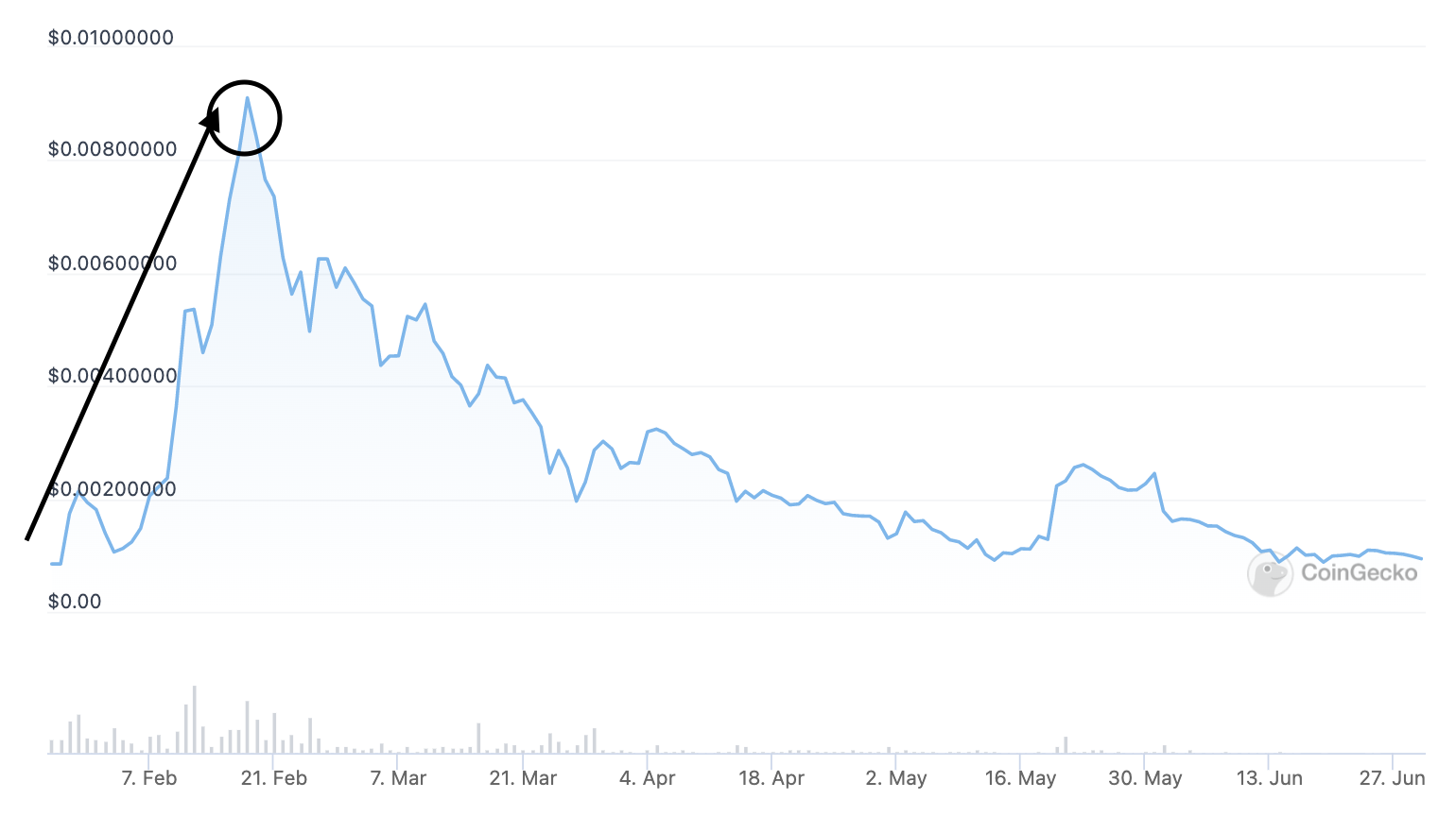 LBLOCK price chart