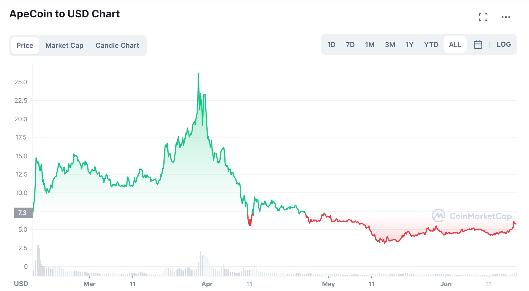 ApeCoin Price Chart