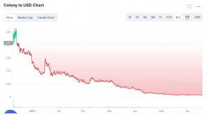 Colony Price Chart