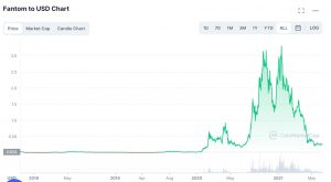 Fantom Price Chart