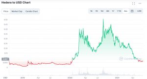 Hedera Price Chart