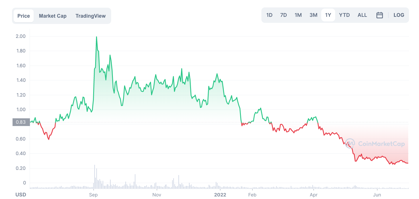 IOTA price chart