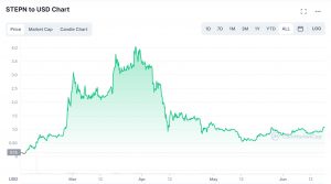 STEPN Price Chart