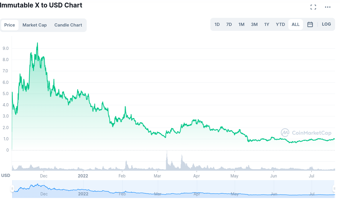 Immutable X Price