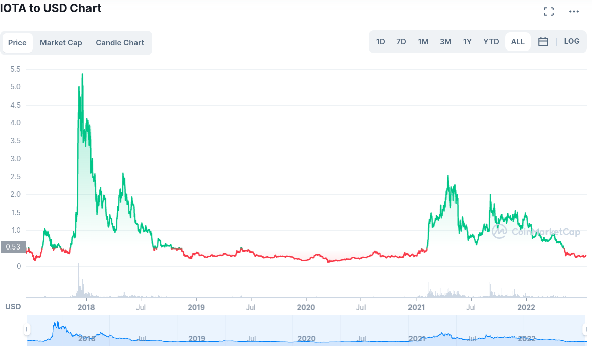 IOTA price