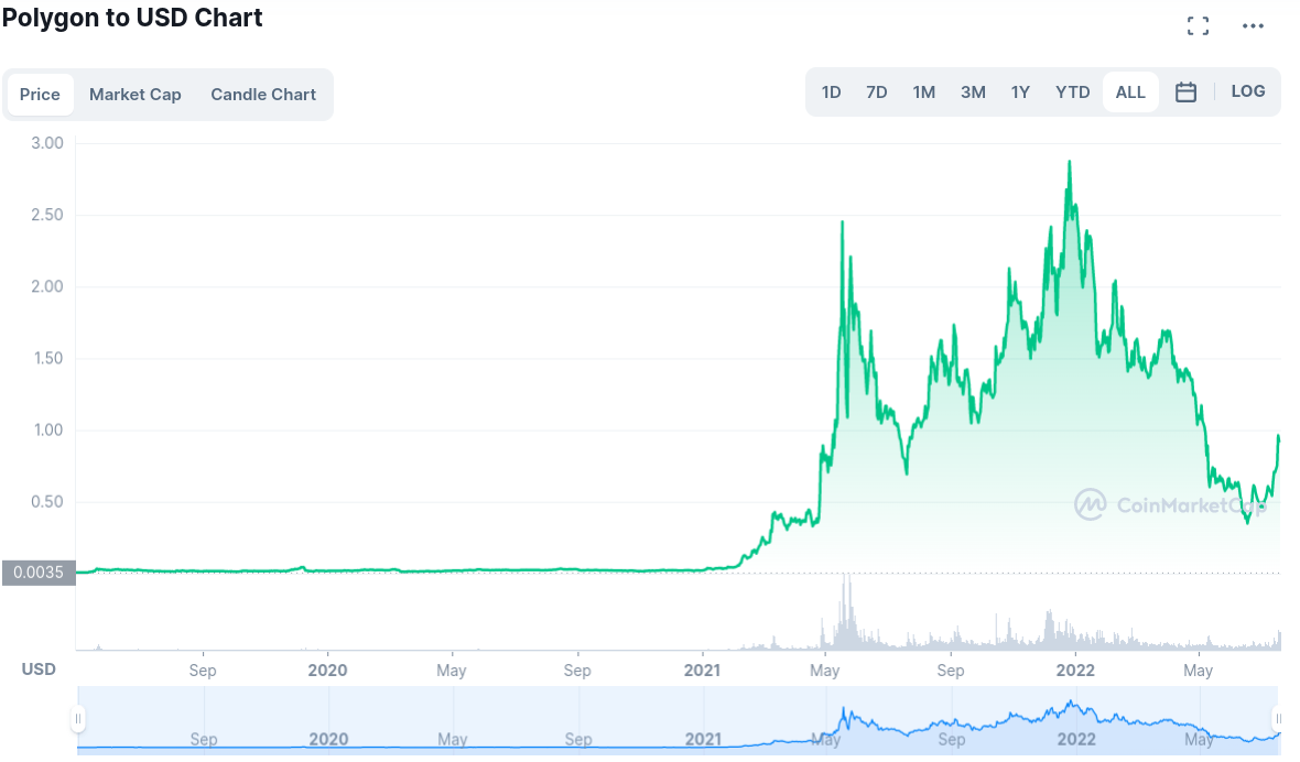 Polygon price