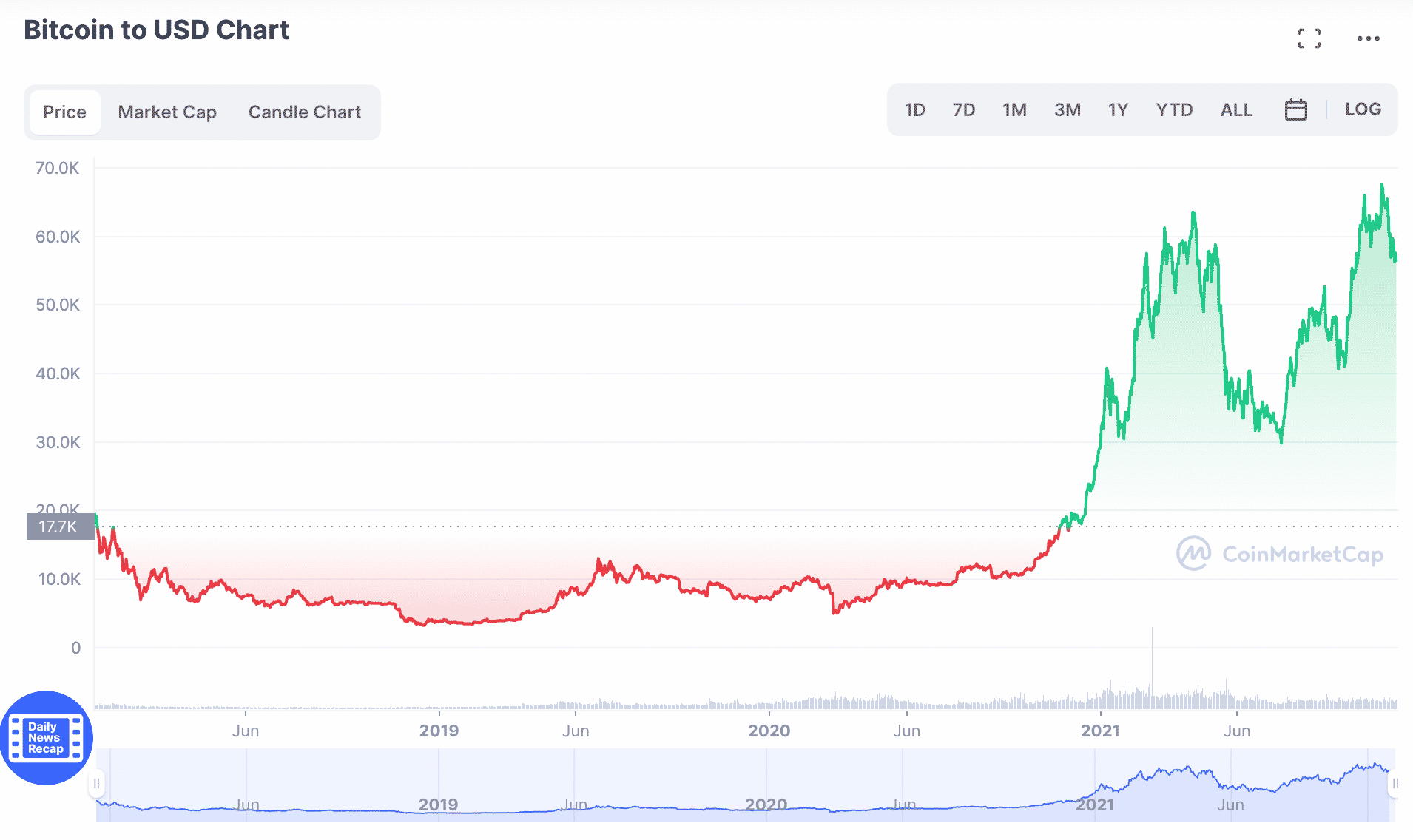 bitcoin price since 2017