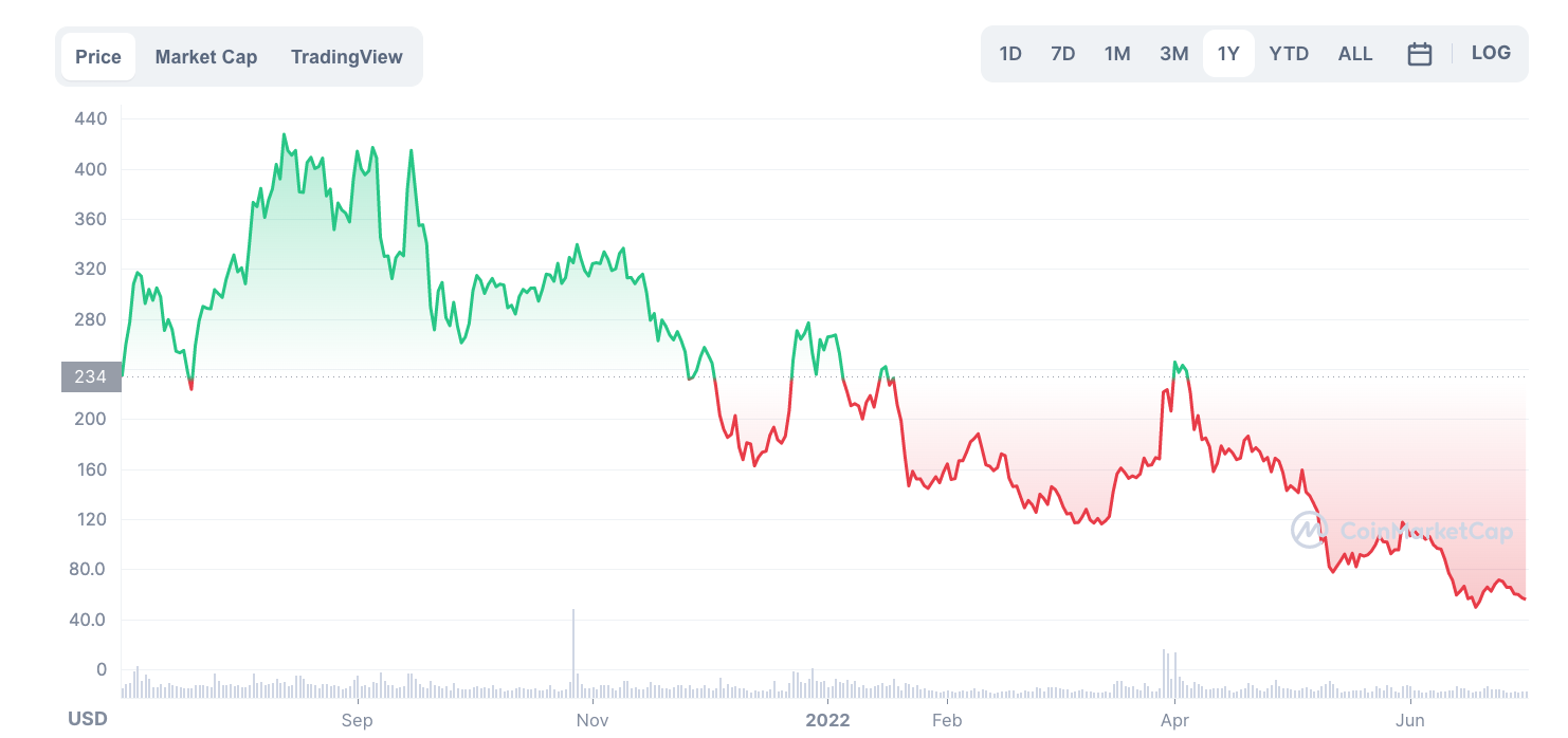 AAVE price chart