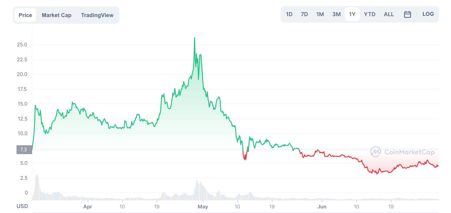 ApeCoin price chart