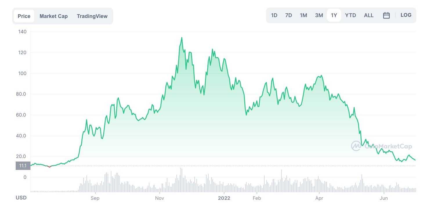 AVAX price chart