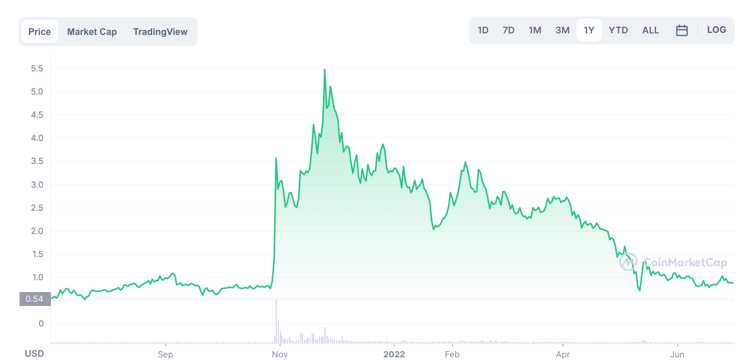 MANA price chart