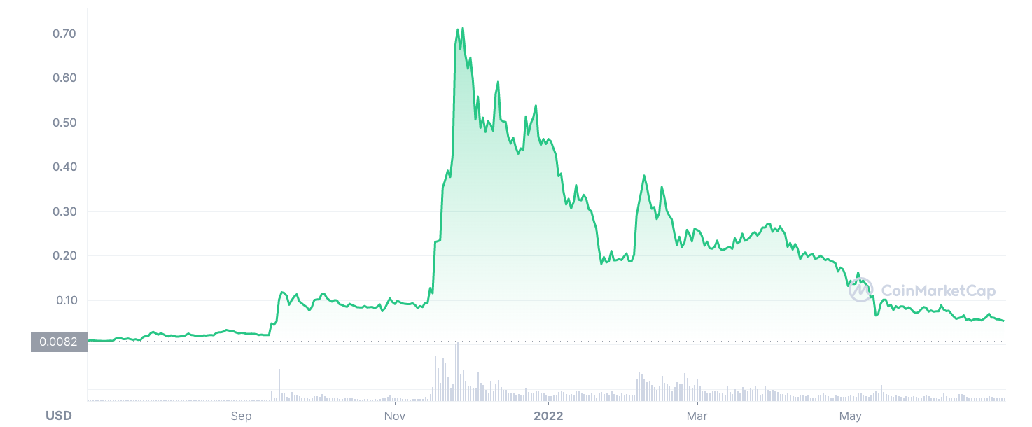 GALA price chart