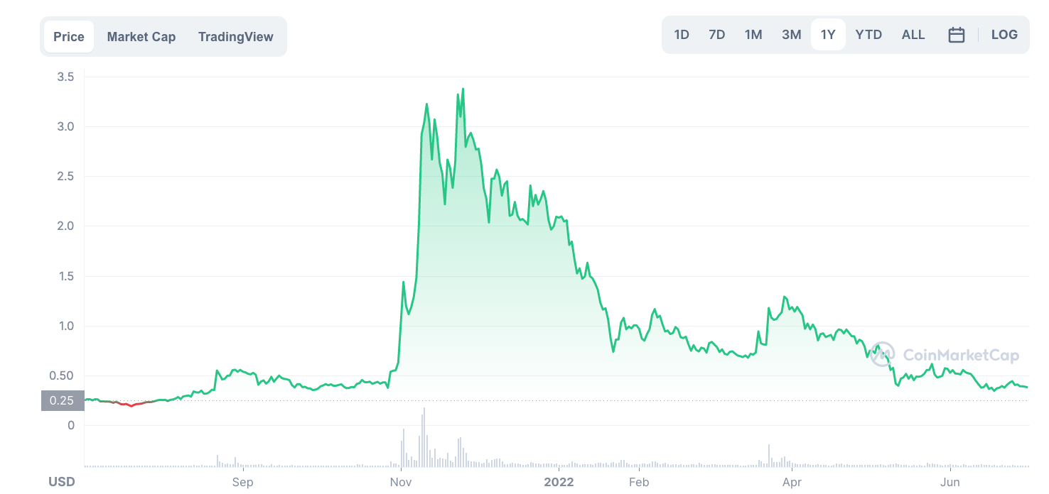 LRC price chart