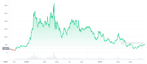 AAVE Price Chart