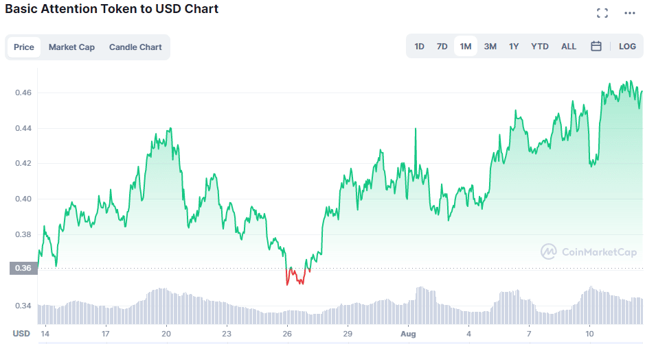 BAT USD Chart
