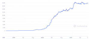 BUSD Market Cap