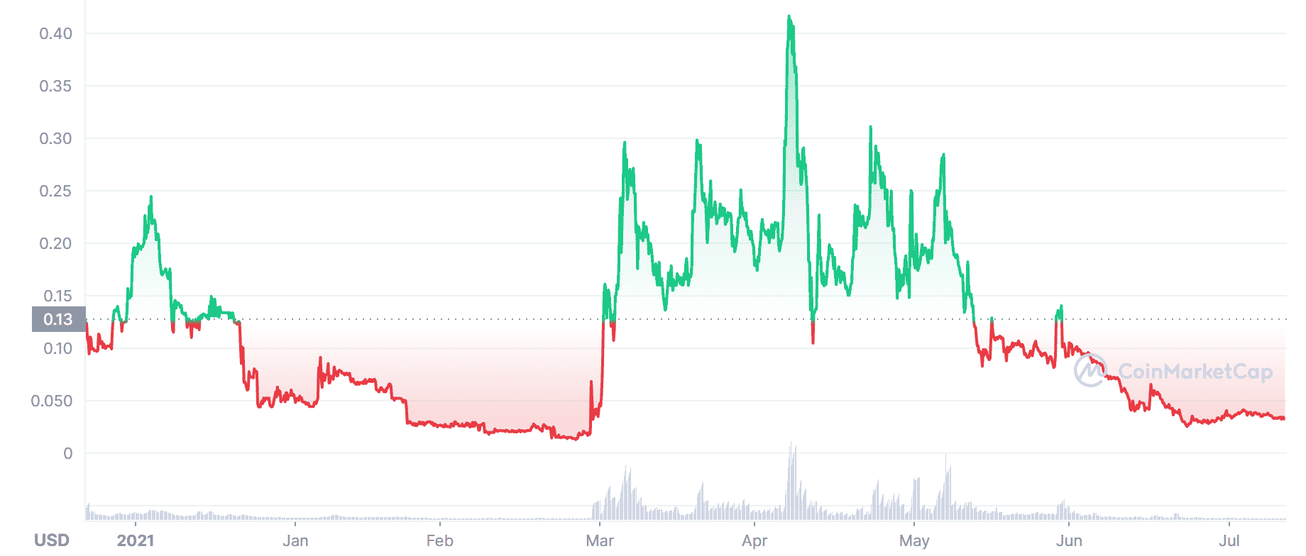 Calo Price Chart