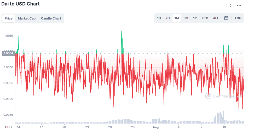 DAI USD Chart