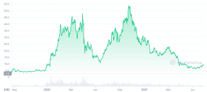 DOT Price Chart