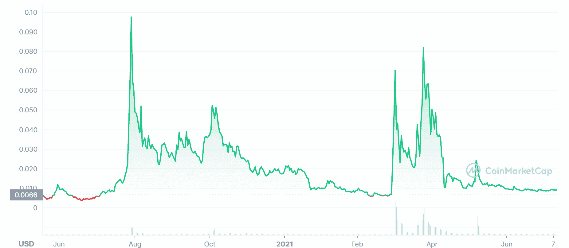 Dotmoovs Price Chart