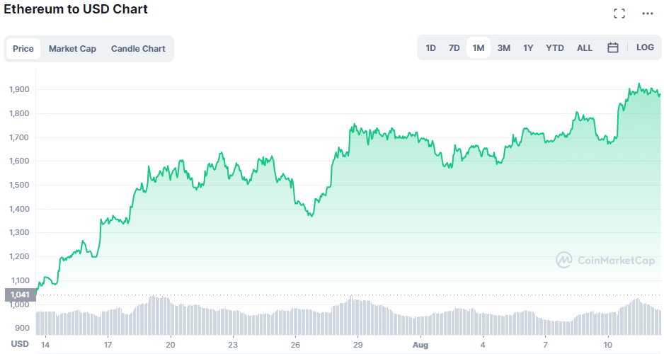 ETH USD Chart