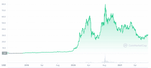 FTX Price Chart