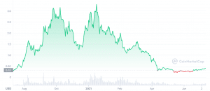 Fantom Price Chart