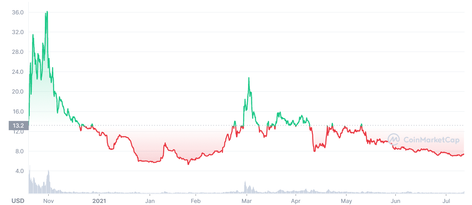 Genopets Price Chart