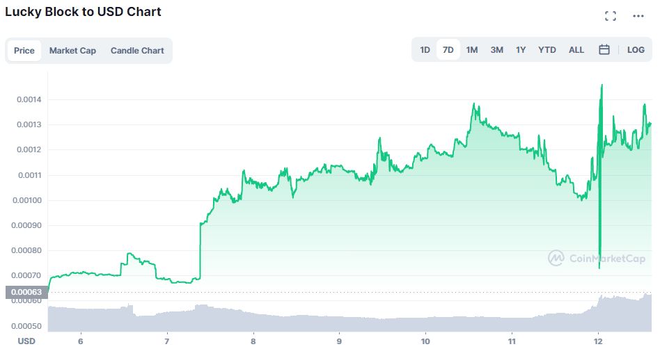 LBLOCK USD Chart