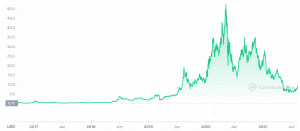 LINK Price Chart