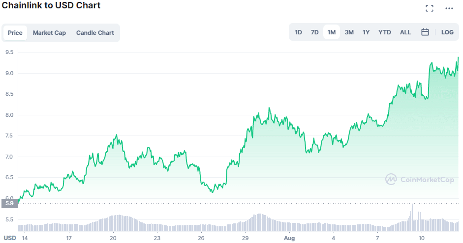 LINK USD Chart