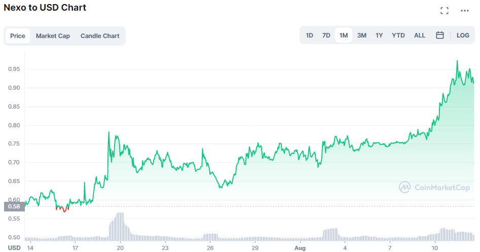 NEXO USD Chart