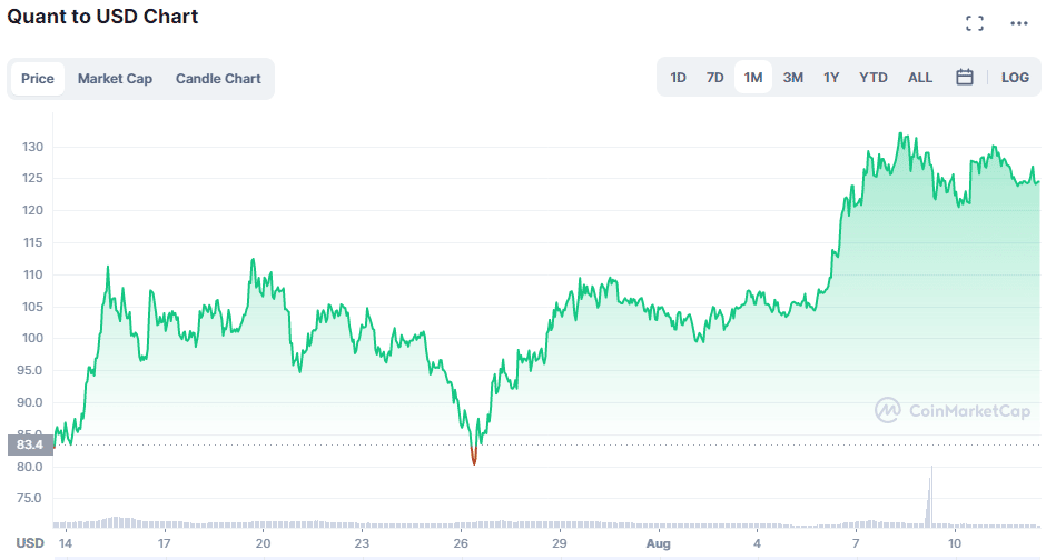 QNT USD Chart