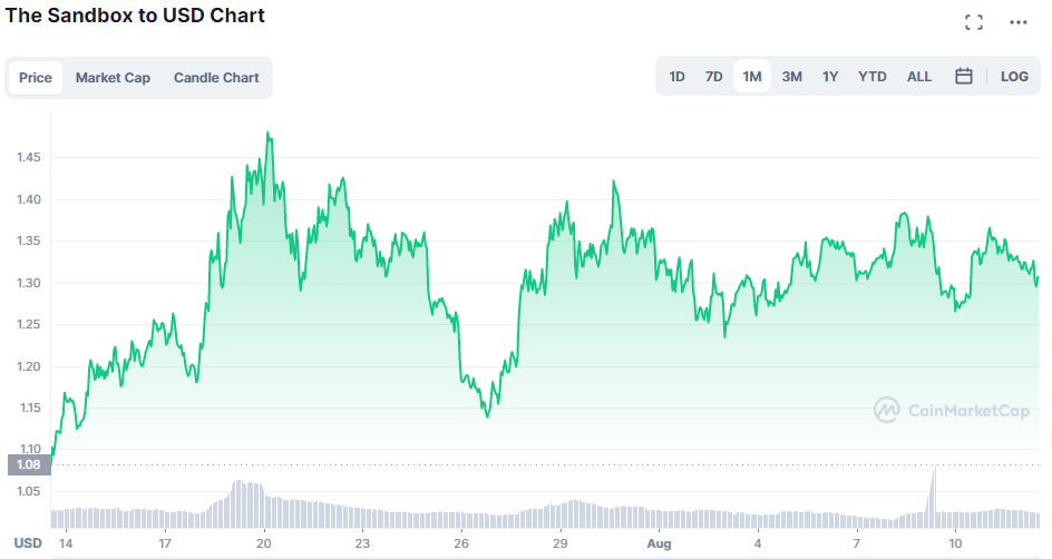 SAND USD Chart