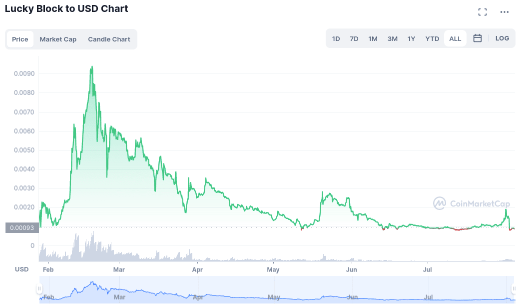 Lucky Block price