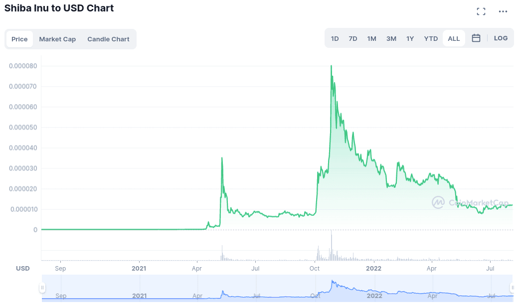 Shiba Inu price