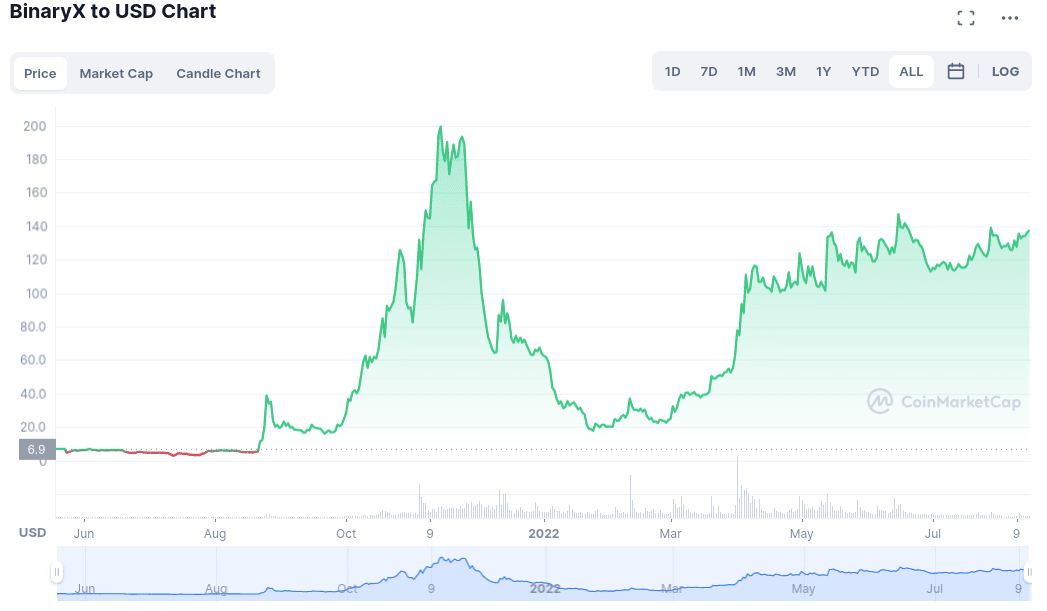 BinaryX BSc token