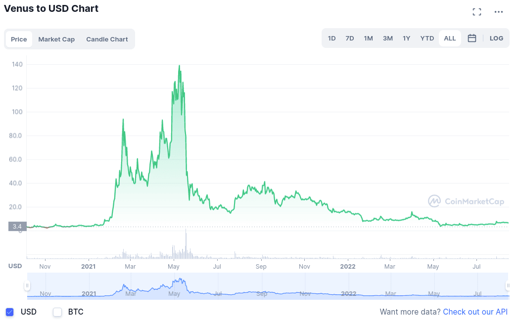 Venus Bsc token