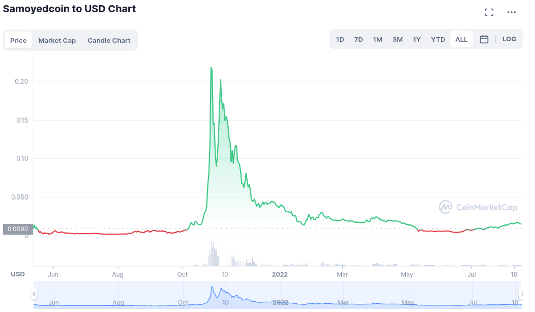 Samoyed Coin dog crypto