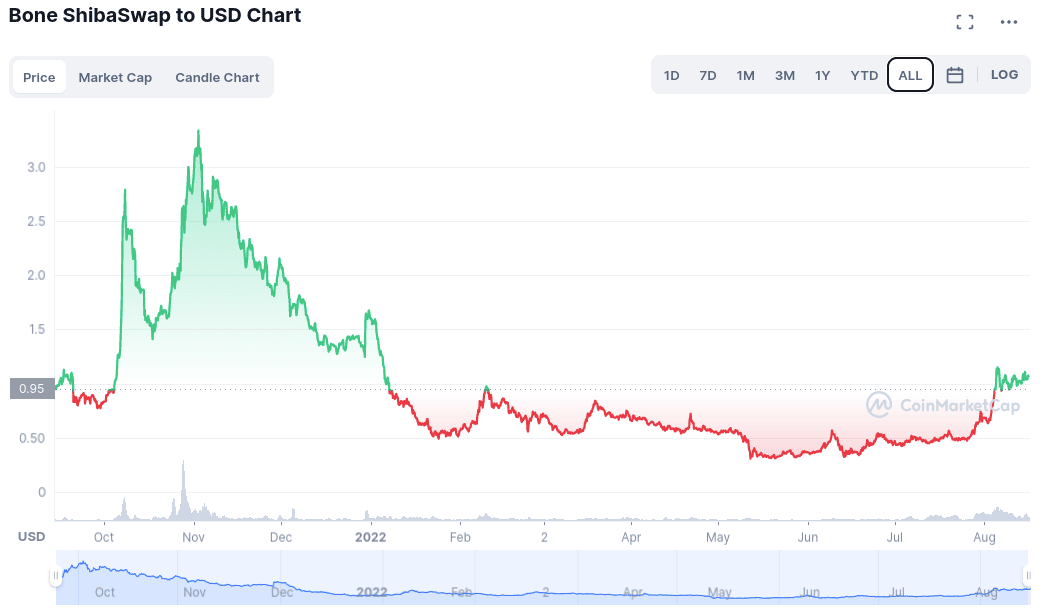 Bone Shiba Swap dog crypto