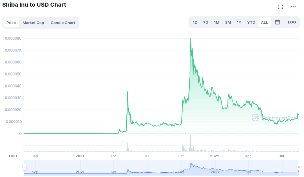 Shiba Inu dog crypto