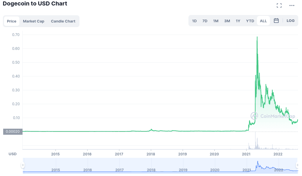 Dogecoin dog crypto