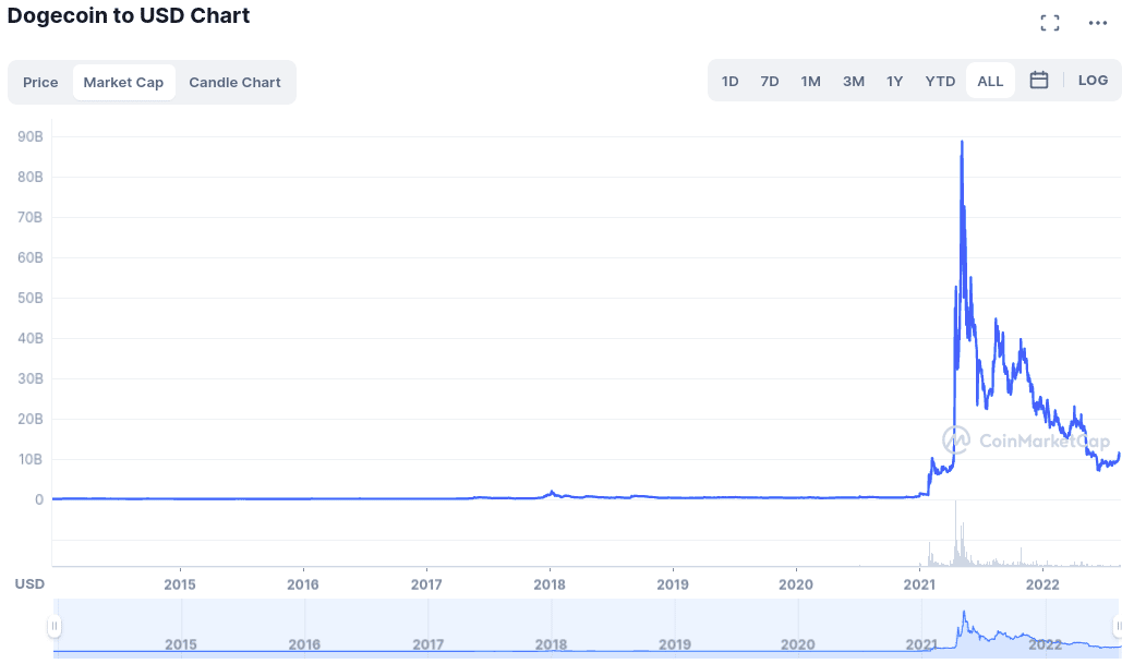 Dogecoin market cap