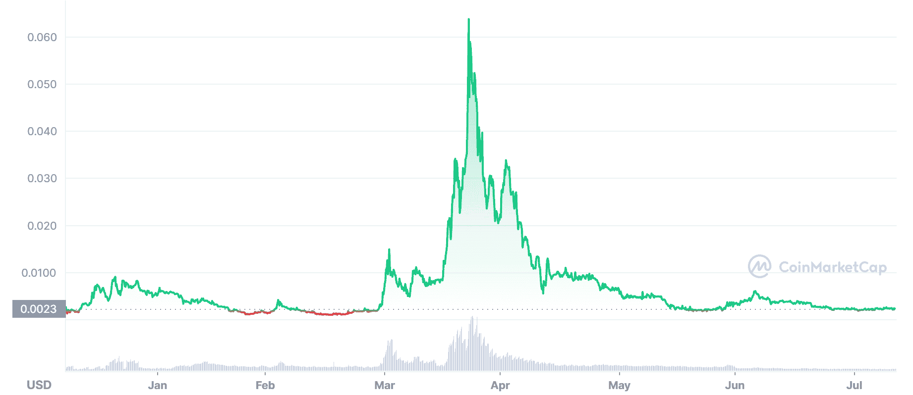 Step Price Chart