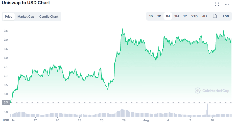 UNI USD Chart