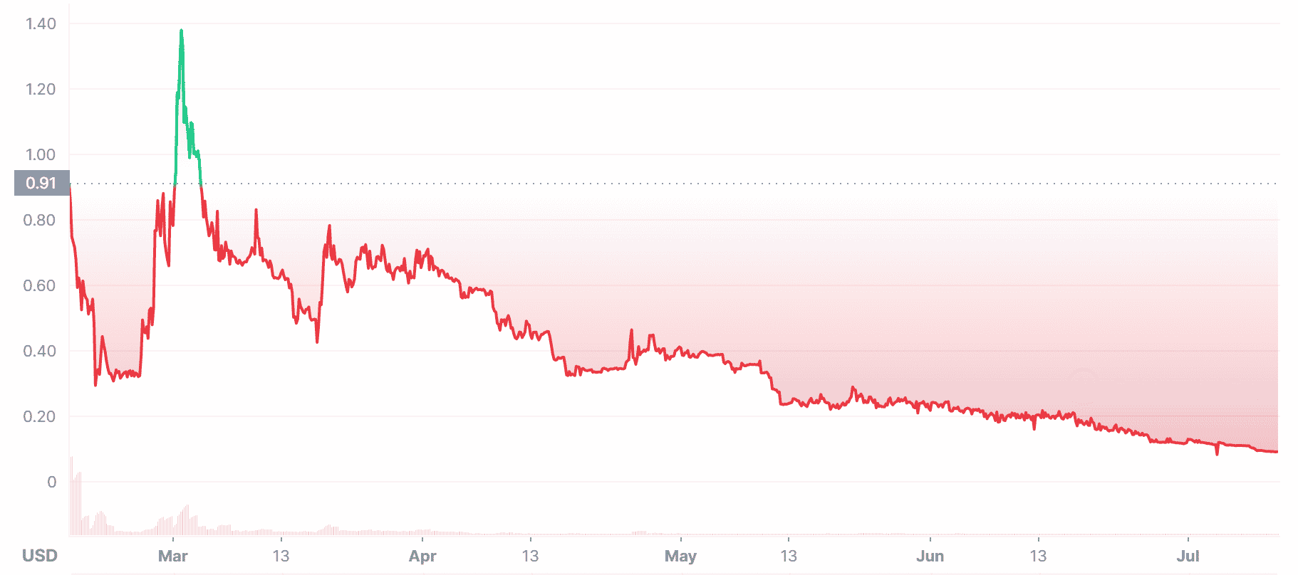 Wirtual Price Chart